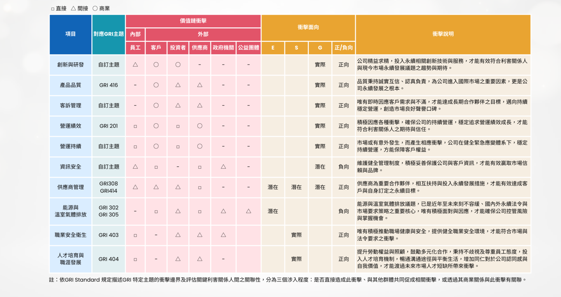 Materiality and Value Chain Impacts Materiality and Value Chain Impacts